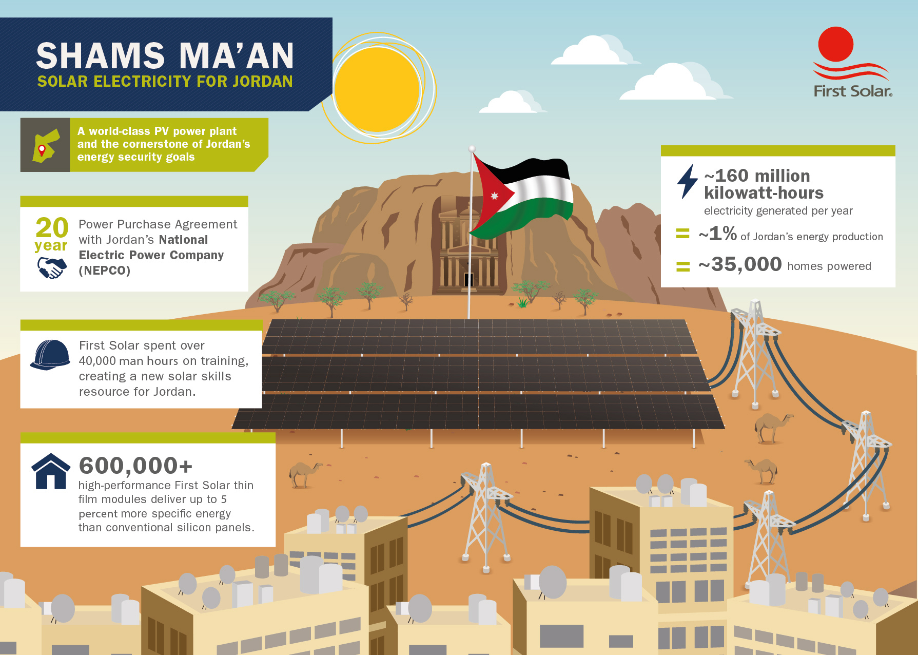 Shams Ma'an Solar Plant Infographic|Shams Ma'an Solar Plant Infographic