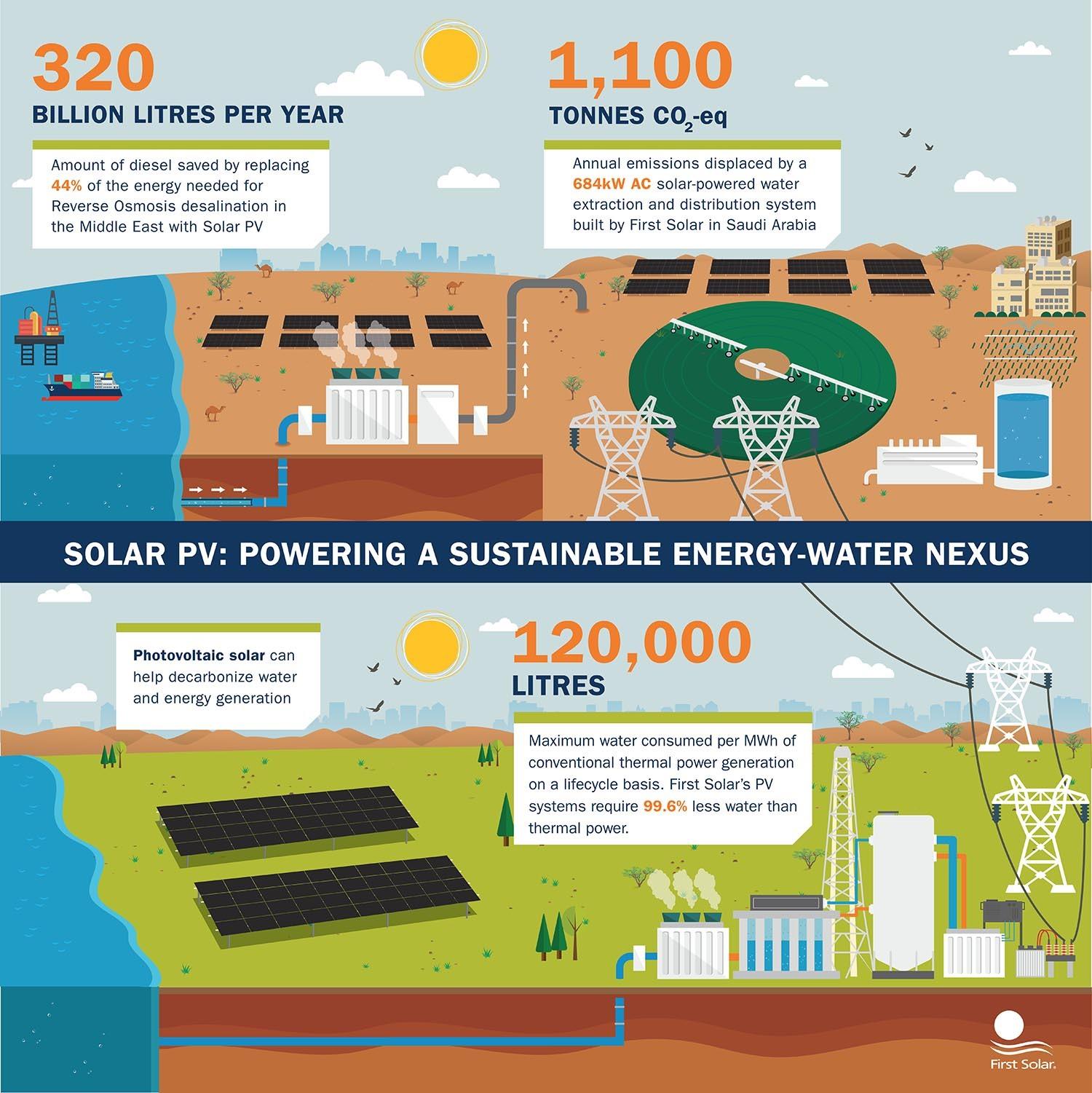 Powering a Sustainable Future|Infographics Gallery